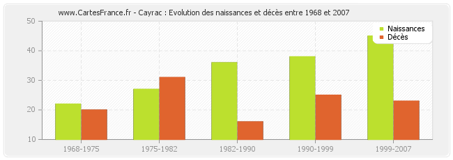 Cayrac : Evolution des naissances et décès entre 1968 et 2007
