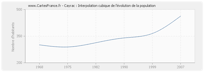 Cayrac : Interpolation cubique de l'évolution de la population