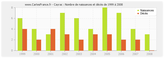 Cayrac : Nombre de naissances et décès de 1999 à 2008