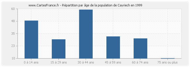 Répartition par âge de la population de Cayriech en 1999