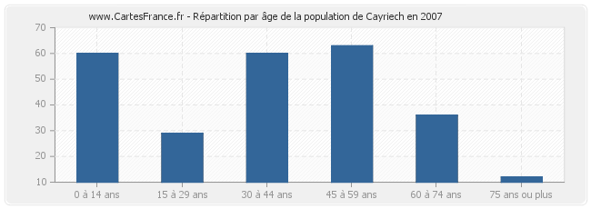 Répartition par âge de la population de Cayriech en 2007