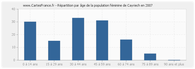 Répartition par âge de la population féminine de Cayriech en 2007