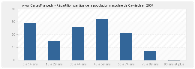 Répartition par âge de la population masculine de Cayriech en 2007