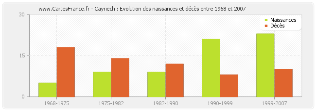 Cayriech : Evolution des naissances et décès entre 1968 et 2007