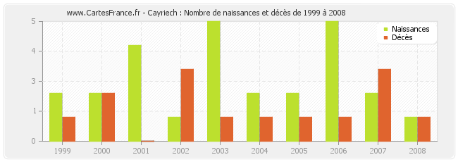 Cayriech : Nombre de naissances et décès de 1999 à 2008
