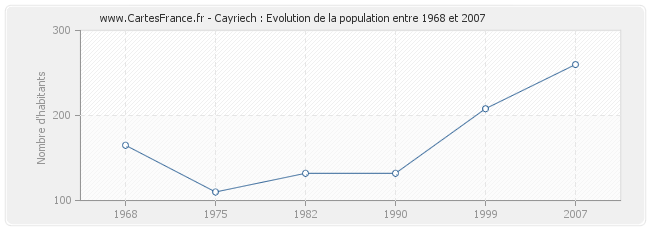 Population Cayriech