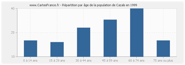 Répartition par âge de la population de Cazals en 1999