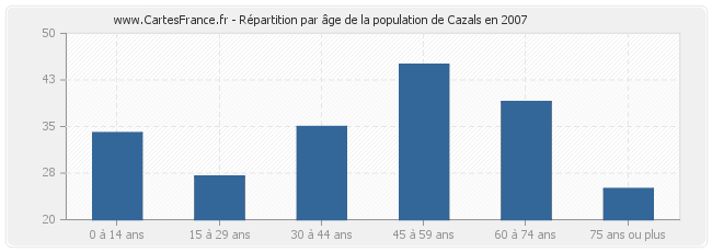 Répartition par âge de la population de Cazals en 2007