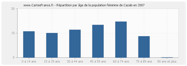Répartition par âge de la population féminine de Cazals en 2007