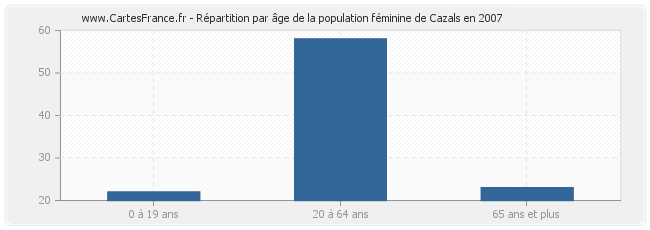 Répartition par âge de la population féminine de Cazals en 2007