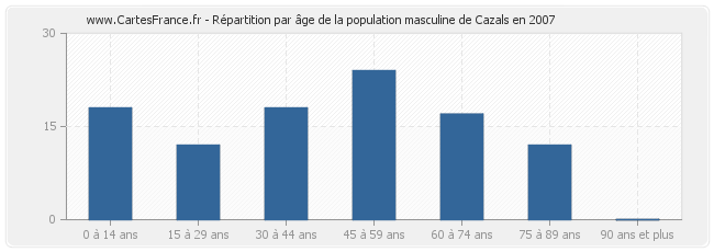 Répartition par âge de la population masculine de Cazals en 2007