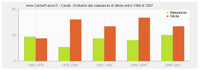 Cazals : Evolution des naissances et décès entre 1968 et 2007