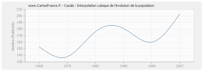 Cazals : Interpolation cubique de l'évolution de la population