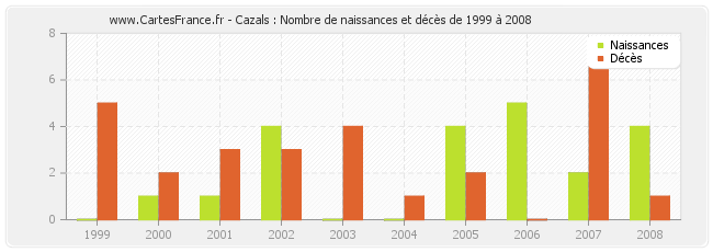 Cazals : Nombre de naissances et décès de 1999 à 2008