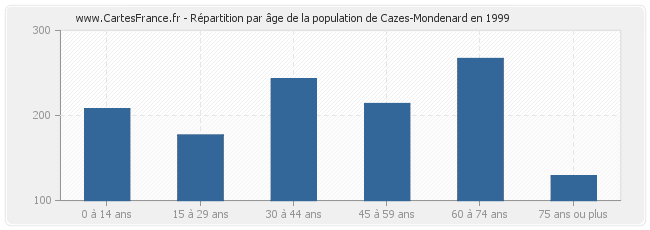 Répartition par âge de la population de Cazes-Mondenard en 1999
