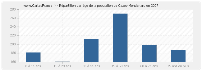 Répartition par âge de la population de Cazes-Mondenard en 2007