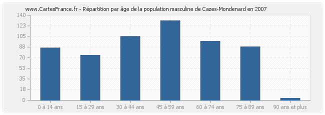 Répartition par âge de la population masculine de Cazes-Mondenard en 2007