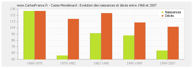 Cazes-Mondenard : Evolution des naissances et décès entre 1968 et 2007