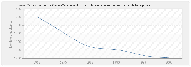 Cazes-Mondenard : Interpolation cubique de l'évolution de la population