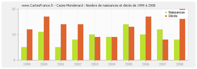Cazes-Mondenard : Nombre de naissances et décès de 1999 à 2008