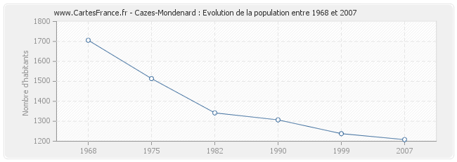Population Cazes-Mondenard