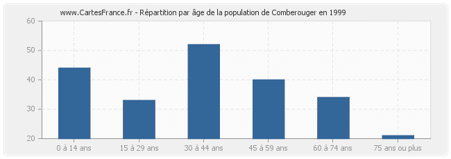 Répartition par âge de la population de Comberouger en 1999