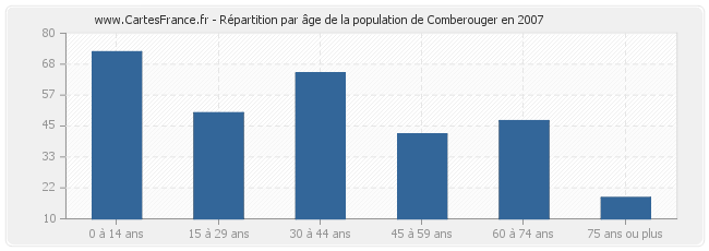 Répartition par âge de la population de Comberouger en 2007
