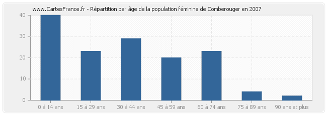 Répartition par âge de la population féminine de Comberouger en 2007