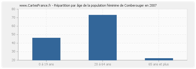 Répartition par âge de la population féminine de Comberouger en 2007