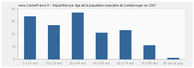 Répartition par âge de la population masculine de Comberouger en 2007