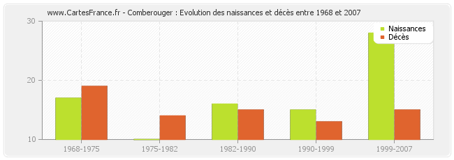 Comberouger : Evolution des naissances et décès entre 1968 et 2007