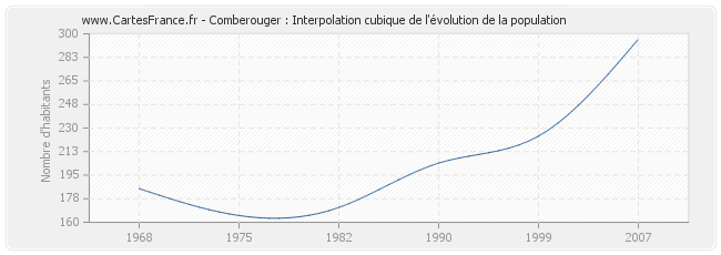 Comberouger : Interpolation cubique de l'évolution de la population