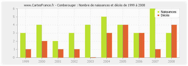 Comberouger : Nombre de naissances et décès de 1999 à 2008