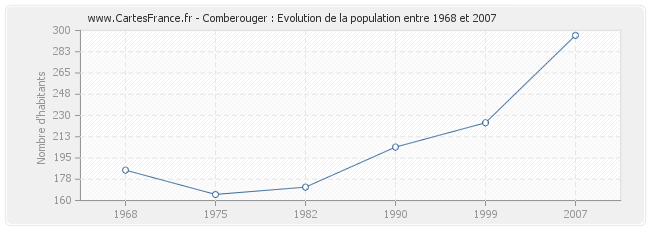 Population Comberouger