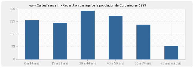 Répartition par âge de la population de Corbarieu en 1999
