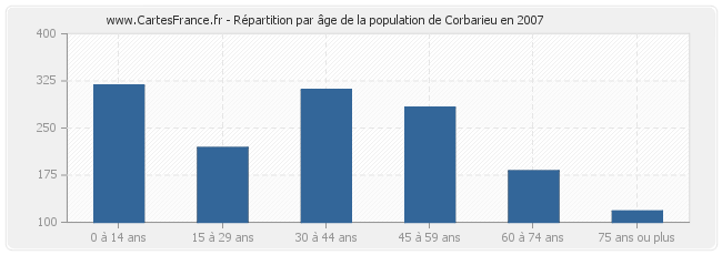 Répartition par âge de la population de Corbarieu en 2007