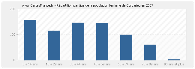 Répartition par âge de la population féminine de Corbarieu en 2007