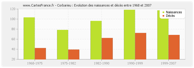 Corbarieu : Evolution des naissances et décès entre 1968 et 2007