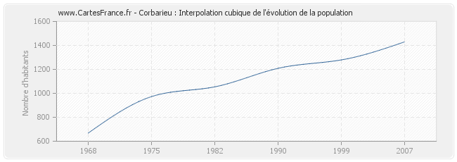 Corbarieu : Interpolation cubique de l'évolution de la population