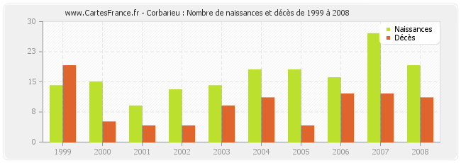 Corbarieu : Nombre de naissances et décès de 1999 à 2008