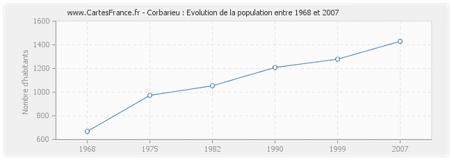 Population Corbarieu