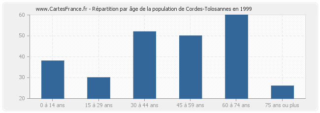 Répartition par âge de la population de Cordes-Tolosannes en 1999