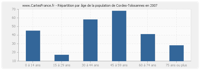 Répartition par âge de la population de Cordes-Tolosannes en 2007