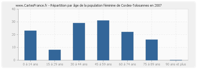 Répartition par âge de la population féminine de Cordes-Tolosannes en 2007