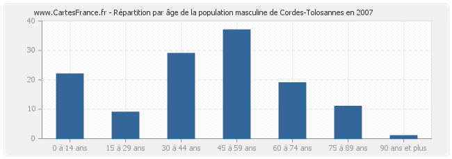 Répartition par âge de la population masculine de Cordes-Tolosannes en 2007