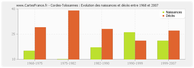 Cordes-Tolosannes : Evolution des naissances et décès entre 1968 et 2007