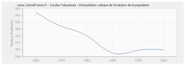 Cordes-Tolosannes : Interpolation cubique de l'évolution de la population