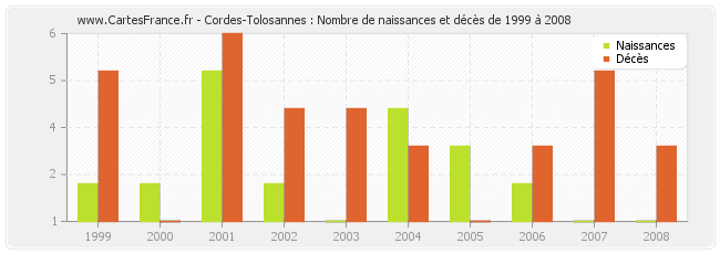 Cordes-Tolosannes : Nombre de naissances et décès de 1999 à 2008