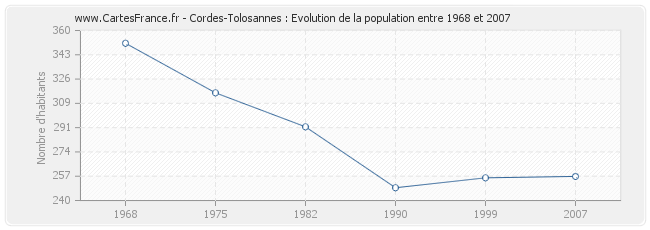 Population Cordes-Tolosannes