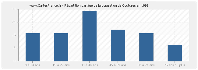 Répartition par âge de la population de Coutures en 1999